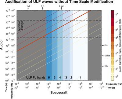 Listening to the Magnetosphere: How Best to Make ULF Waves Audible